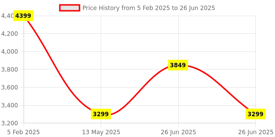 myntra.com Tommy Hilfiger Structured Sling Bag tommy hilfiger Price History Graph from 5 Feb 2025 to 26 Jun 2025