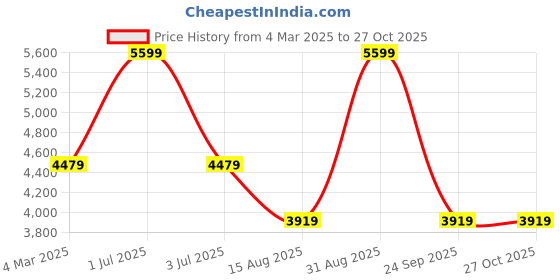 myntra.com Tommy Hilfiger Structured Sling Bag tommy hilfiger Price History Graph from 4 Mar 2025 to 27 Oct 2025