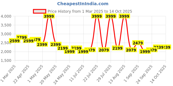 myntra.com Tommy Hilfiger Structured Sling Bag tommy hilfiger Price History Graph from 1 Mar 2025 to 14 Oct 2025