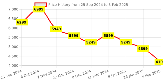myntra.com Tommy Hilfiger Structured Sling Bag with Applique And Adjustable Strap tommy hilfiger Price History Graph from 25 Sep 2024 to 5 Feb 2025