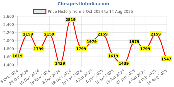 myntra.com Tommy Hilfiger Sustainable Slim Fit T-shirt tommy hilfiger Price History Graph from 5 Oct 2024 to 14 Aug 2025