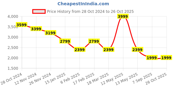 myntra.com Tommy Hilfiger T-shirt Dress tommy hilfiger Price History Graph from 28 Oct 2024 to 25 Oct 2025