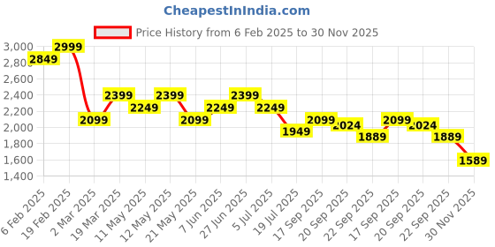 myntra.com Tommy Hilfiger T-shirt Dress tommy hilfiger Price History Graph from 6 Feb 2025 to 30 Nov 2025
