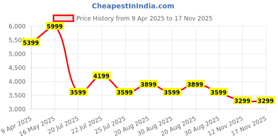 myntra.com Tommy Hilfiger T-shirt Dress tommy hilfiger Price History Graph from 9 Apr 2025 to 17 Nov 2025