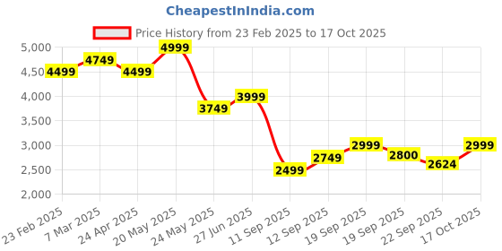 myntra.com Tommy Hilfiger T-shirt Dress tommy hilfiger Price History Graph from 23 Feb 2025 to 17 Oct 2025