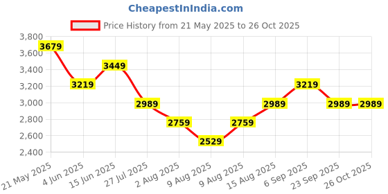 myntra.com Tommy Hilfiger T-shirt Dress tommy hilfiger Price History Graph from 21 May 2025 to 26 Oct 2025