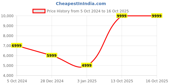 myntra.com Tommy Hilfiger Tailored-Fit Notched Lapel Single-Breasted Formal Blazer tommy hilfiger Price History Graph from 5 Oct 2024 to 16 Oct 2025