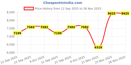 myntra.com Tommy Hilfiger Tailored Jacket tommy hilfiger Price History Graph from 12 Sep 2025 to 25 Nov 2025
