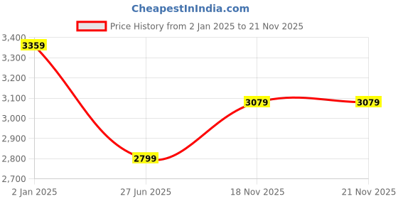 myntra.com Tommy Hilfiger Tartan Checked Button Down Collar Casual Shirt tommy hilfiger Price History Graph from 2 Jan 2025 to 20 Nov 2025