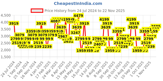 myntra.com Tommy Hilfiger Tartan Checked Casual Shirt tommy hilfiger Price History Graph from 24 Jul 2024 to 22 Nov 2025