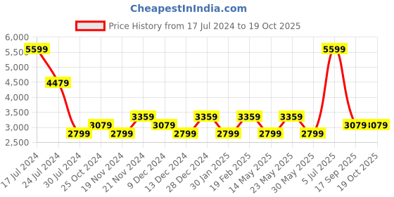 myntra.com Tommy Hilfiger Tartan Checked Cotton Formal Shirt tommy hilfiger Price History Graph from 17 Jul 2024 to 19 Oct 2025