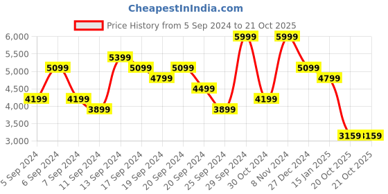 myntra.com Tommy Hilfiger Tartan Checked Pure Cotton Button-Down Collar Shirt tommy hilfiger Price History Graph from 5 Sep 2024 to 20 Oct 2025