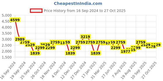 myntra.com Tommy Hilfiger Tartan Checked Pure Cotton Casual Shirt tommy hilfiger Price History Graph from 16 Sep 2024 to 27 Oct 2025