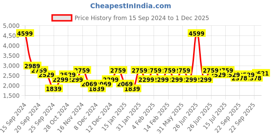myntra.com Tommy Hilfiger Tartan Checked Spread Collar Pure Cotton Casual Shirt tommy hilfiger Price History Graph from 15 Sep 2024 to 1 Dec 2025
