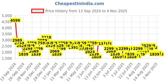 myntra.com Tommy Hilfiger Tartan Checked Spread Collar Pure Cotton Casual Shirt tommy hilfiger Price History Graph from 13 Sep 2024 to 4 Nov 2025