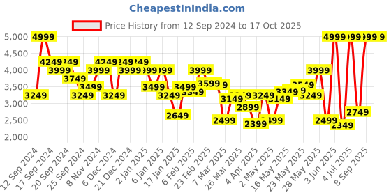 myntra.com Tommy Hilfiger Tartan Checked Spread Collar Shirt tommy hilfiger Price History Graph from 12 Sep 2024 to 16 Oct 2025
