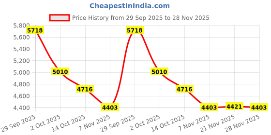 myntra.com Tommy Hilfiger Tartan Checks Checked Button-Down Collar Cotton Shirt tommy hilfiger Price History Graph from 29 Sep 2025 to 28 Nov 2025
