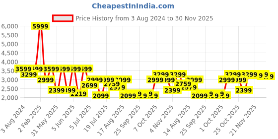myntra.com Tommy Hilfiger Tartan Checks Cotton Checked Casual Regular Fit Shirt tommy hilfiger Price History Graph from 3 Aug 2024 to 30 Nov 2025