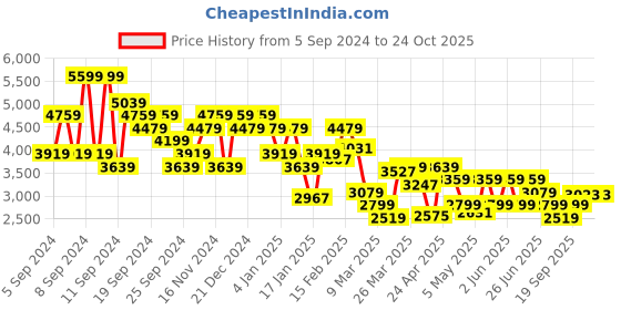 myntra.com Tommy Hilfiger Tartan Checks Opaque Checked Cotton Casual Shirt tommy hilfiger Price History Graph from 5 Sep 2024 to 23 Oct 2025