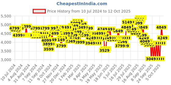 myntra.com Tommy Hilfiger Textured & Striped Hard-Sided Cabin Trolley Suitcase tommy hilfiger Price History Graph from 10 Jul 2024 to 12 Oct 2025