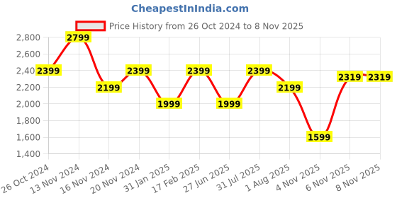 myntra.com Tommy Hilfiger Textured Cotton Casual Shirt tommy hilfiger Price History Graph from 26 Oct 2024 to 6 Nov 2025