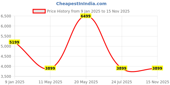 myntra.com Tommy Hilfiger Textured Ergonomic Backpack tommy hilfiger Price History Graph from 9 Jan 2025 to 15 Nov 2025