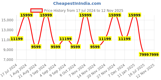 myntra.com Tommy Hilfiger Textured Hard-Sided 4 Wheels 360-Degree Rotation Cabin Trolley Bag- 52 L tommy hilfiger Price History Graph from 17 Jul 2024 to 12 Nov 2025