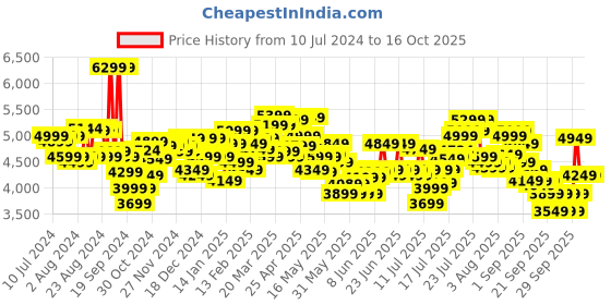 myntra.com Tommy Hilfiger Textured Hard Sided Cabin Trolley Suitcase tommy hilfiger Price History Graph from 10 Jul 2024 to 16 Oct 2025