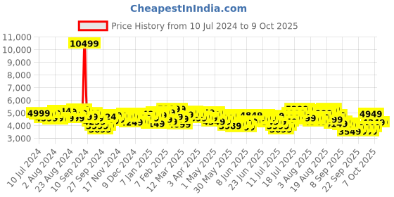 myntra.com Tommy Hilfiger Textured Hard Sided Cabin Trolley Suitcase tommy hilfiger Price History Graph from 10 Jul 2024 to 9 Oct 2025