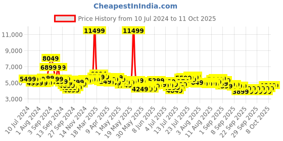 myntra.com Tommy Hilfiger Textured Hard Sided Medium Trolley Suitcase tommy hilfiger Price History Graph from 10 Jul 2024 to 10 Oct 2025
