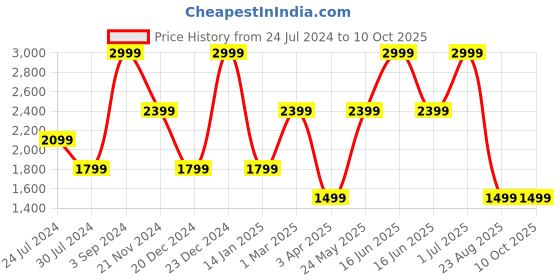 myntra.com Tommy Hilfiger Textured Leather Two Fold Wallet tommy hilfiger Price History Graph from 24 Jul 2024 to 10 Oct 2025