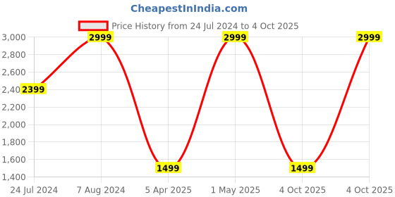 myntra.com Tommy Hilfiger Textured Leather Two Fold Wallet tommy hilfiger Price History Graph from 24 Jul 2024 to 4 Oct 2025