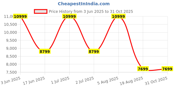 myntra.com Tommy Hilfiger Textured Medium Sports or Gym Duffel Bag tommy hilfiger Price History Graph from 3 Jun 2025 to 30 Oct 2025