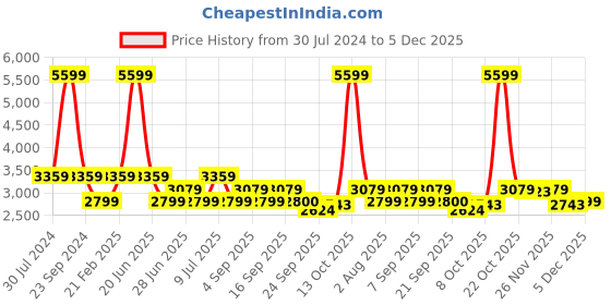 myntra.com Tommy Hilfiger Textured Pure Cotton Formal Shirt tommy hilfiger Price History Graph from 30 Jul 2024 to 5 Dec 2025