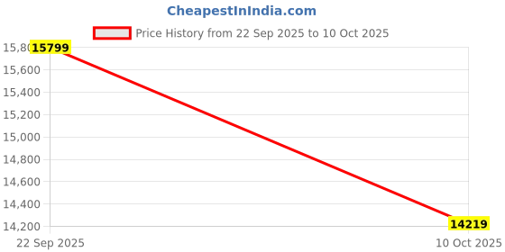 myntra.com Tommy Hilfiger Textured Single Breasted Blazer tommy hilfiger Price History Graph from 22 Sep 2025 to 9 Oct 2025