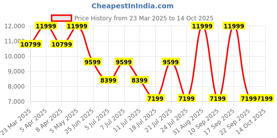 myntra.com Tommy Hilfiger Textured Single-Breasted Formal Blazer tommy hilfiger Price History Graph from 23 Mar 2025 to 13 Oct 2025