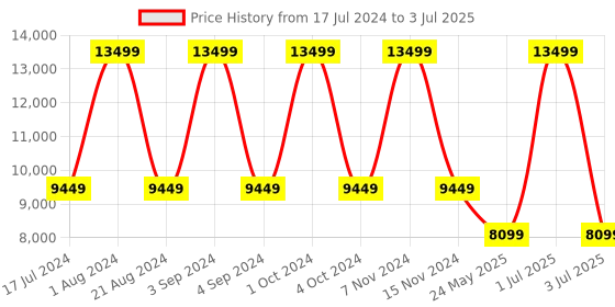 myntra.com Tommy Hilfiger Textured Soft Sided Trolley Bag 83.5Cm tommy hilfiger Price History Graph from 17 Jul 2024 to 3 Jul 2025