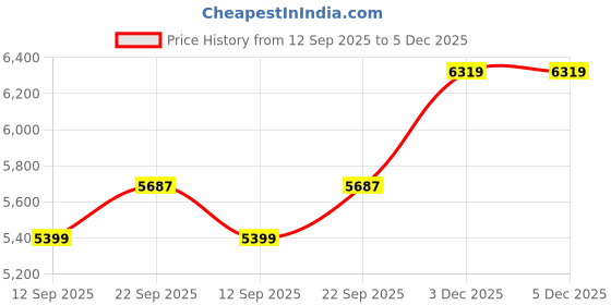 myntra.com Tommy Hilfiger Textured Spread Collar Cotton Shirt tommy hilfiger Price History Graph from 12 Sep 2025 to 5 Dec 2025