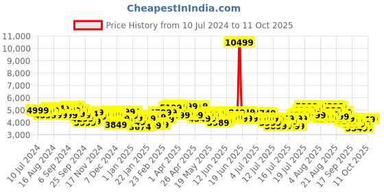 myntra.com Tommy Hilfiger Textured Stanford Cabin Trolley Suitcase tommy hilfiger Price History Graph from 10 Jul 2024 to 10 Oct 2025