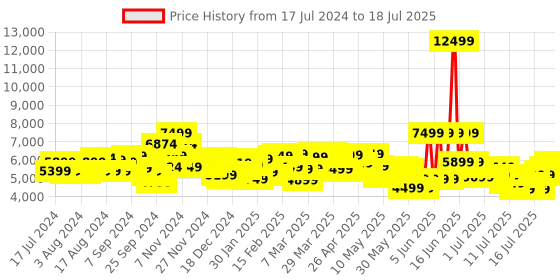 myntra.com Tommy Hilfiger Textured Stanford Large Trolley Suitcase tommy hilfiger Price History Graph from 10 Jul 2024 to 16 Jul 2025