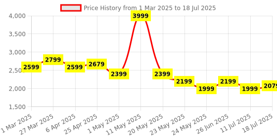 myntra.com Tommy Hilfiger Textured Structured Crossbody Sling Bag tommy hilfiger Price History Graph from 1 Mar 2025 to 11 Jul 2025