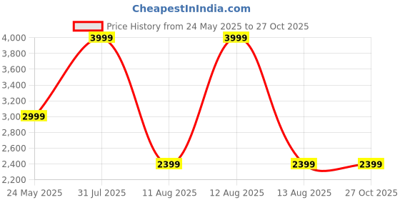 myntra.com Tommy Hilfiger Textured Structured Crossbody Sling Bag tommy hilfiger Price History Graph from 24 May 2025 to 26 Oct 2025