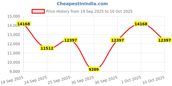myntra.com Tommy Hilfiger Th85 Round Dial Men's Leather Watch - TH1792187W tommy hilfiger Price History Graph from 19 Sep 2025 to 4 Oct 2025