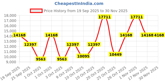 myntra.com Tommy Hilfiger Th85 Round Dial Men's Leather Watch - TH1792188W tommy hilfiger Price History Graph from 19 Sep 2025 to 29 Nov 2025