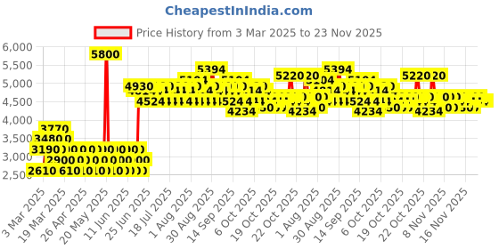 myntra.com Tommy Hilfiger Tommy Forever Long Lasting Eau De Toilette- 100 ml tommy hilfiger Price History Graph from 3 Mar 2025 to 23 Nov 2025