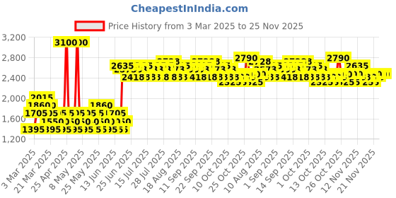 myntra.com Tommy Hilfiger Tommy Forever Long Lasting Eau De Toilette- 30 ml tommy hilfiger Price History Graph from 3 Mar 2025 to 24 Nov 2025