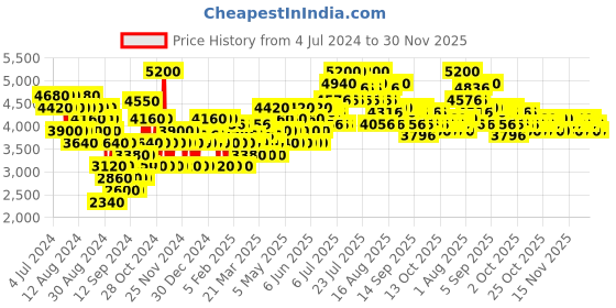 myntra.com Tommy Hilfiger Tommy Girl Fragrance Set - Eau de Toilette 50ml & Body Lotion 100ml tommy hilfiger Price History Graph from 4 Jul 2024 to 30 Nov 2025