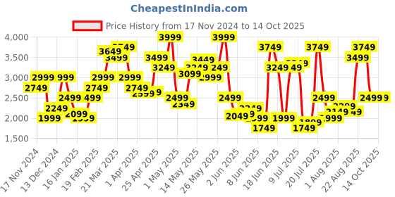 myntra.com tommy hilfiger Tommy Hilfigerm Men Regular Fit Chinos Shorts tommy hilfiger Price History Graph from 17 Nov 2024 to 14 Oct 2025