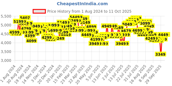 myntra.com Tommy Hilfiger Triton Pro Cabin Trolley Suitcase tommy hilfiger Price History Graph from 1 Aug 2024 to 10 Oct 2025