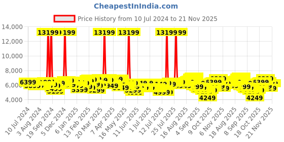 myntra.com Tommy Hilfiger Triton Pro Large Trolley Suitcase tommy hilfiger Price History Graph from 10 Jul 2024 to 20 Nov 2025